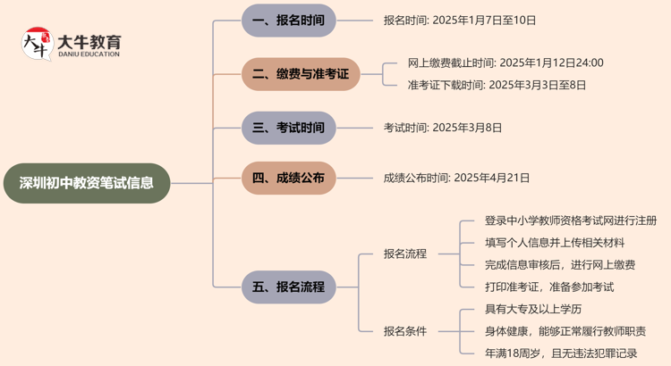 深圳25年上初中教资笔试几号报名几月份考试？思维导图