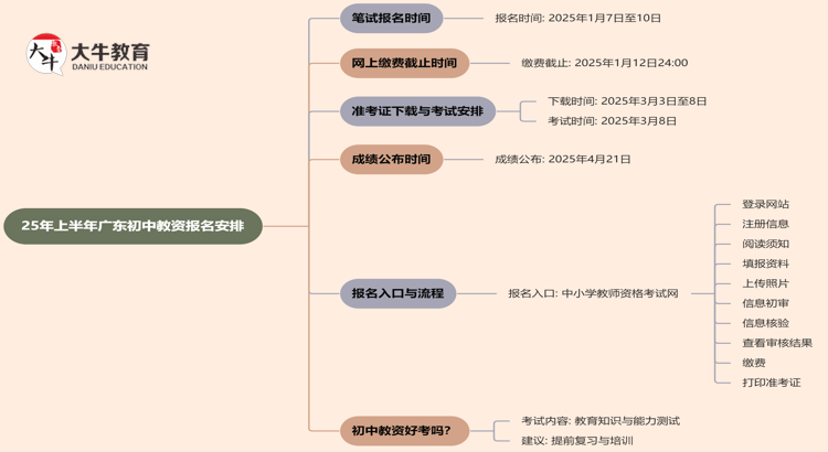 25年上半年广东初中教资什么时候报名呢？思维导图