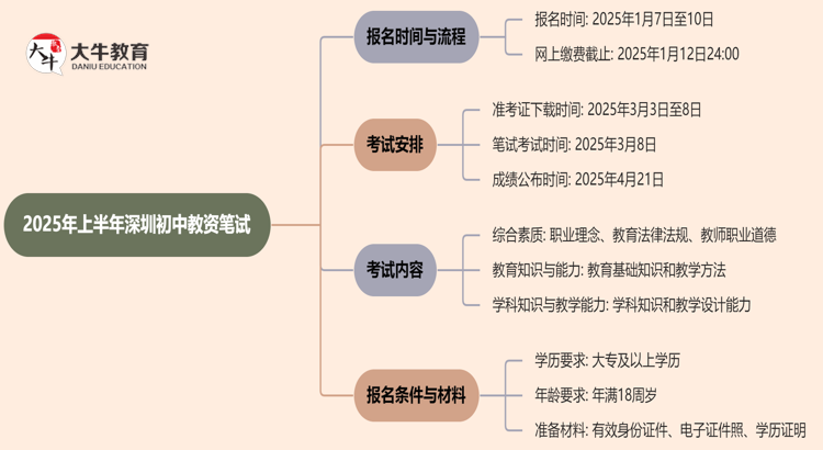 2025年上半年深圳初中教资笔试于1月7日起报名？思维导图