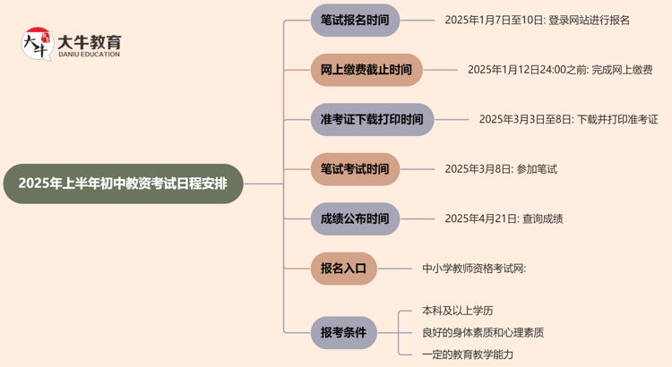 2025年上半年初中教资考试日程表（+流程）思维导图