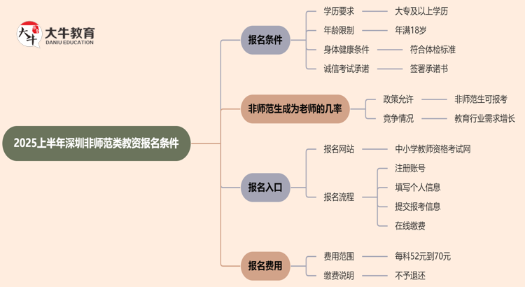 2025上半年深圳非师范类教资报名条件思维导图