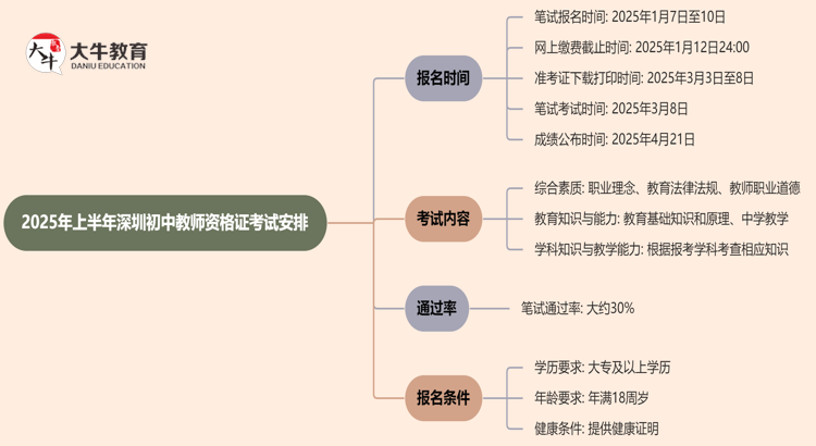 2025年上半年深圳初中教师资格证几月份考试思维导图