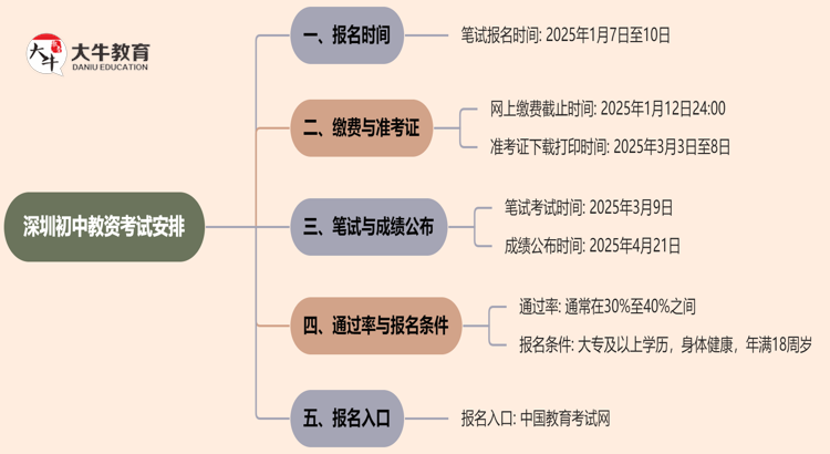 深圳25年上半年初中教资时间定了？思维导图