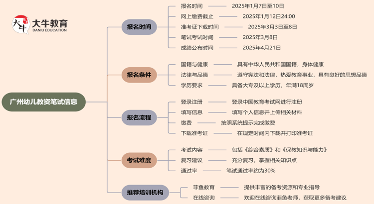 广州幼儿教资笔试几号报？2025上半年？思维导图