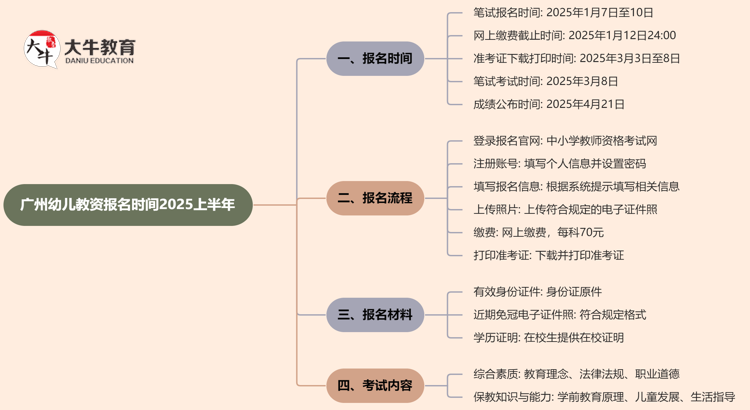 广州幼儿教资报名时间2025上半年 具体如何报名思维导图