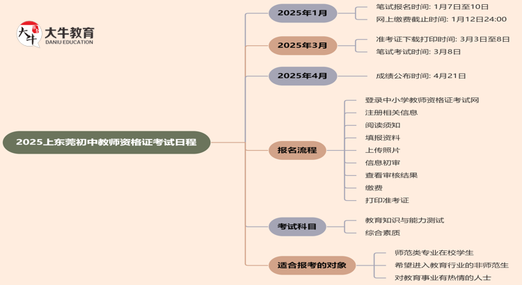 2025上东莞初中教师资格证考试日程一览表思维导图