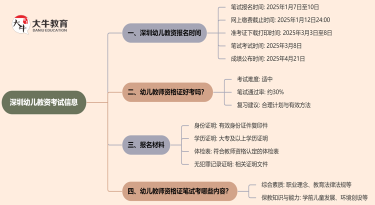 深圳幼儿教资几月份考试？2025上半年？思维导图