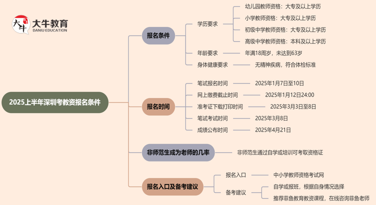 2025上半年深圳考教资报名条件包括哪些？思维导图