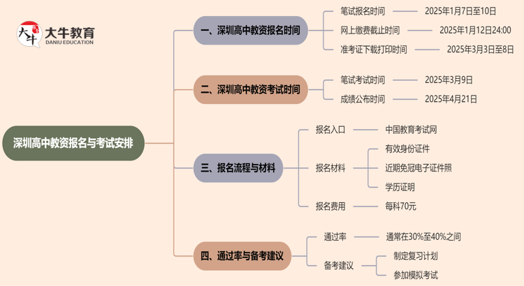 深圳高中教资几月报名几月考？2025年上半年？思维导图