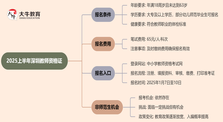 2025上半年深圳教师资格证报名条件改革了吗思维导图