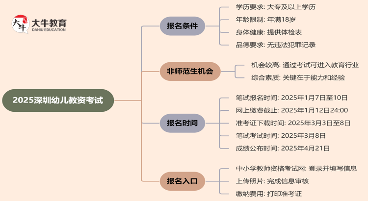 2025新教师法落实！深圳幼儿教资考试报名条件是啥思维导图