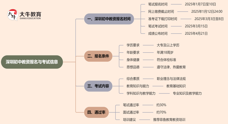 深圳初中教资几月报名几月考？2025年上半年？思维导图