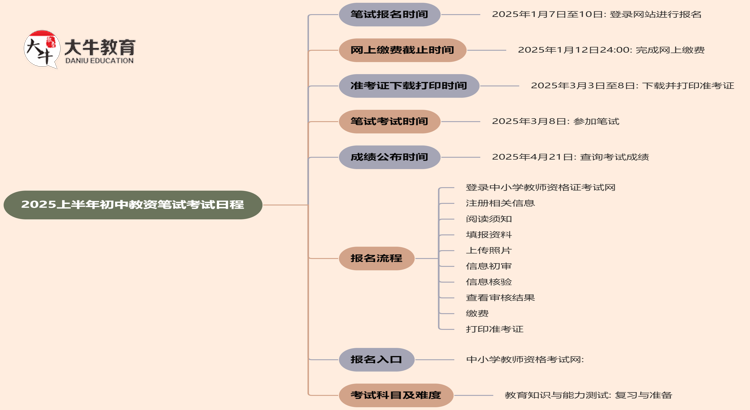 2025上半年初中教资笔试考试日程（新）思维导图