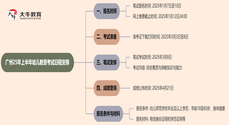 广州25年上半年幼儿教资考试日程安排思维导图