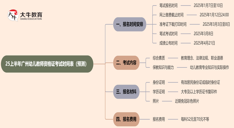 25上半年广州幼儿教师资格证考试时间表（预测）思维导图