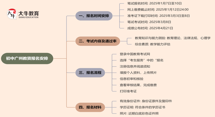 初中广州教资时间定了？2025年上半年报考安排思维导图