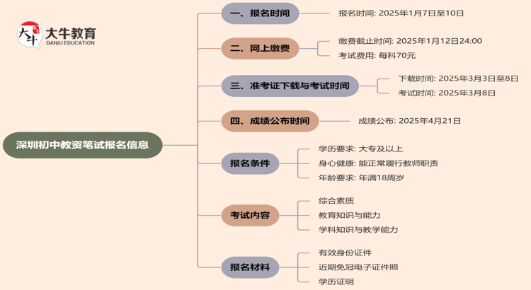 深圳初中教资笔试2025年上半年报名时间是多少？思维导图