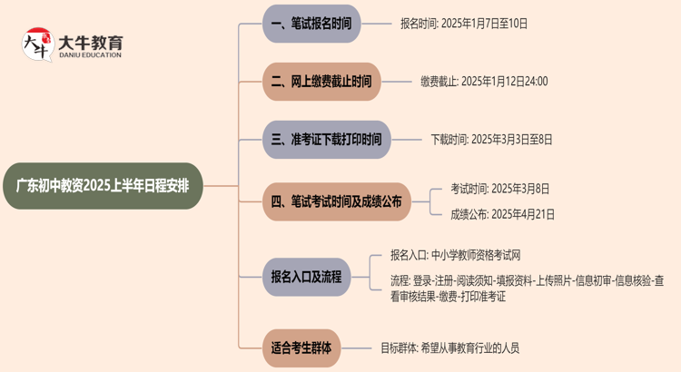 广东初中教资2025上半年起始时间定了！思维导图