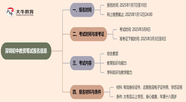 深圳初中教资笔试几号报？2025上半年？思维导图