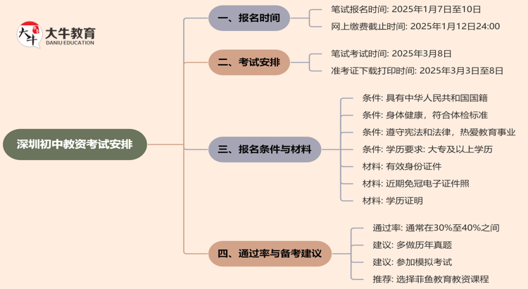 深圳初中教资几月份考试？2025上半年？思维导图