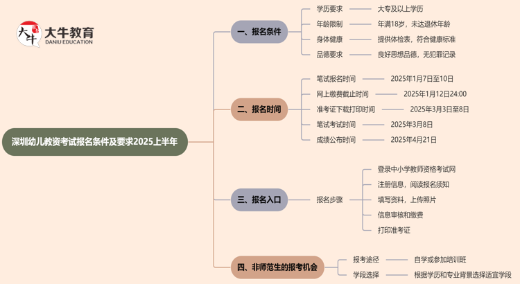 深圳幼儿教资考试报名条件及要求2025上半年思维导图