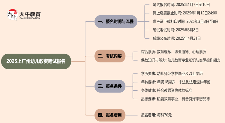 即将开始！2025上广州幼儿教资笔试报名！思维导图