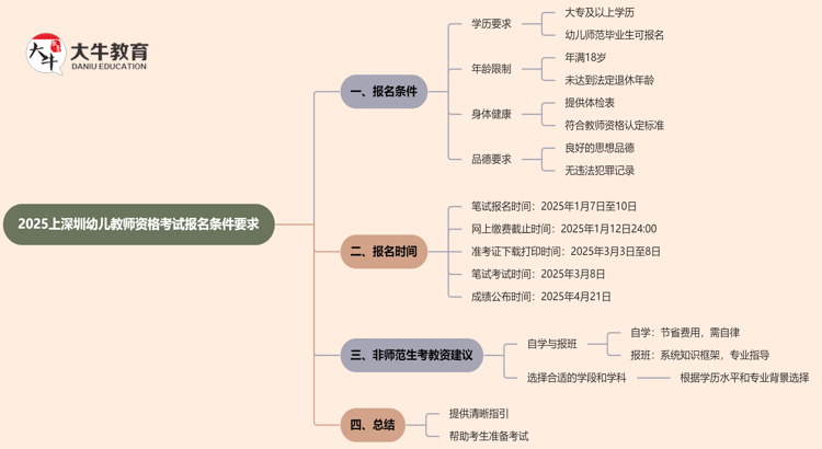 （新教师法）2025上深圳幼儿教师资格考试报名条件要求思维导图