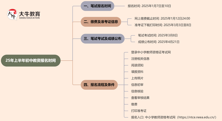 25年上半年初中教资报名时间即将开始！思维导图