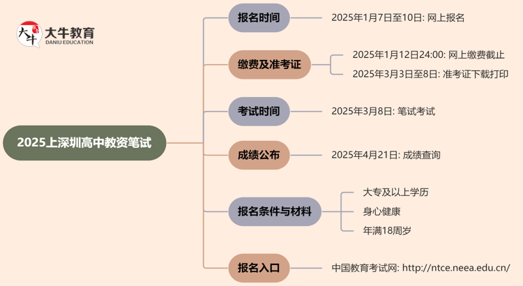 2025上深圳高中教资笔试几号报名考试思维导图