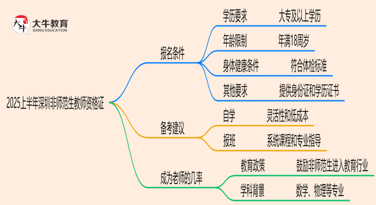 2025上半年深圳非师范生教师资格证报名条件有哪些思维导图