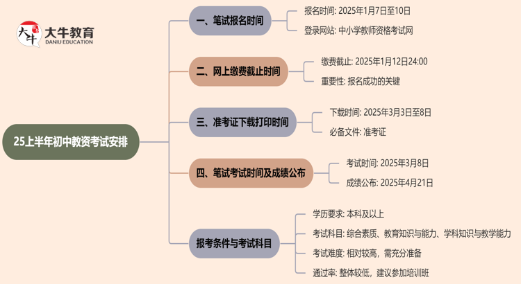 25上半年初中教资笔试和面试什么时候考？思维导图