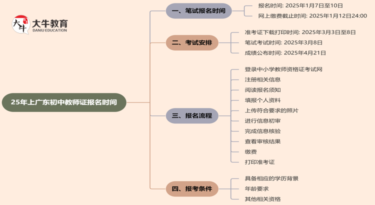 25年上广东初中教师证报名时间即将开始！思维导图