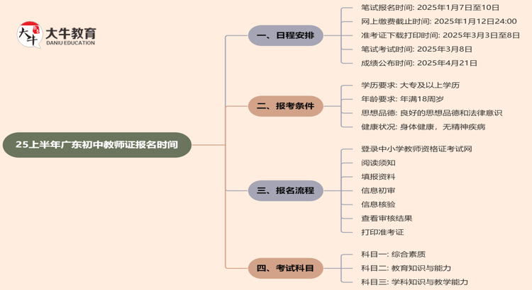 25上半年广东初中教师证报名时间是？去哪里报名？思维导图