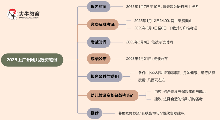 2025上广州幼儿教资笔试几号报名考试思维导图