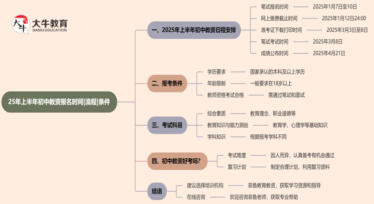 25年上半年初中教资报名时间|流程|条件（详情）思维导图