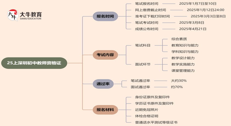 25上深圳初中教师资格证时间是多少？怎么报名？思维导图