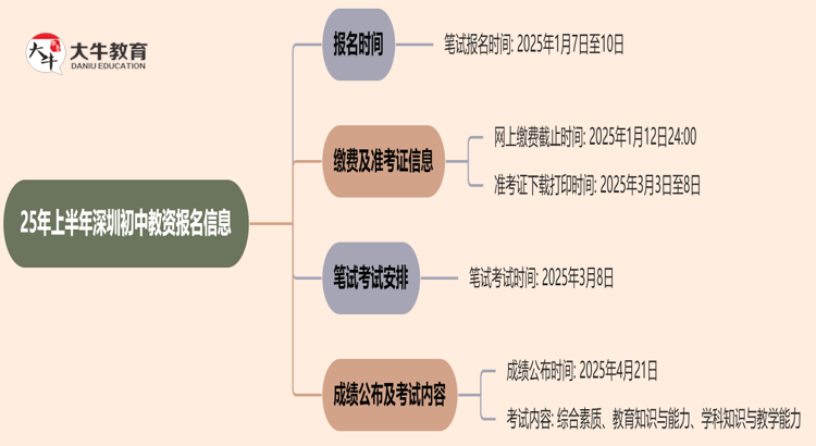 25年上半年深圳初中教资什么时候报名呢？思维导图