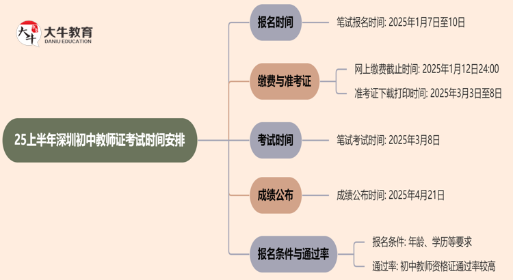 25上半年深圳初中教师证考试时间安排在什么时候？思维导图