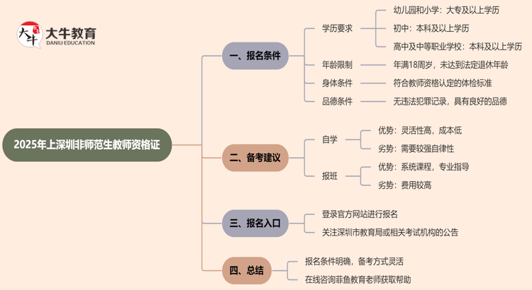 2025年上深圳非师范生教师资格证报名条件（新规定）思维导图