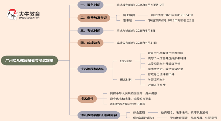 广州幼儿教资几月报名几月考试？附2025上半年时间表思维导图