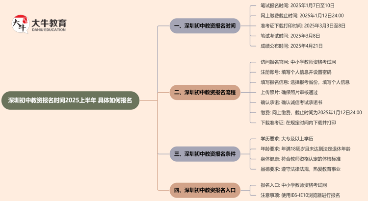 深圳初中教资报名时间2025上半年 具体如何报名思维导图