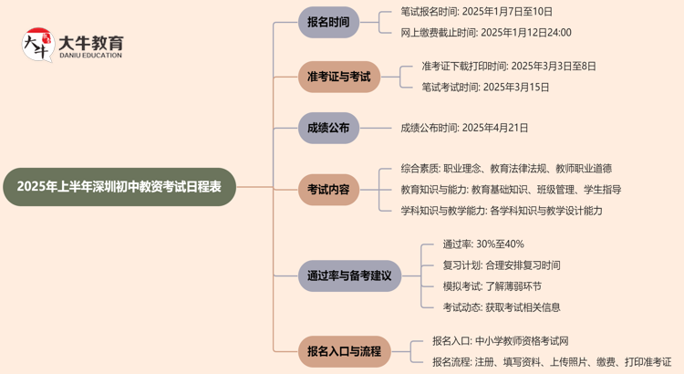 2025年上半年深圳初中教资考试日程表（+流程）思维导图