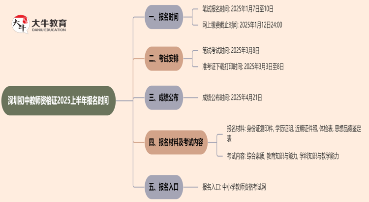 深圳初中教师资格证2025上半年报名时间是多少？思维导图