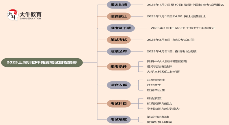 2025上深圳初中教资笔试几号报名考试思维导图