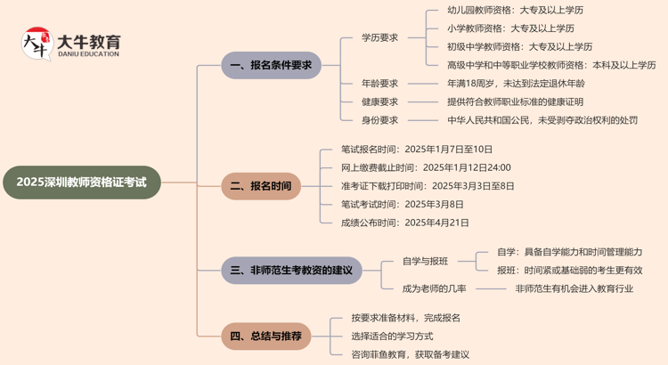 2025深圳教师资格证考试上半年报名条件要求思维导图