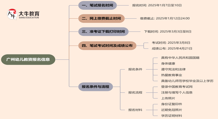 广州25年上半年幼儿教资时间定了？思维导图