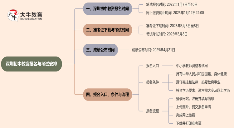 深圳初中教资几月报名几月考试？附2025上半年时间表思维导图