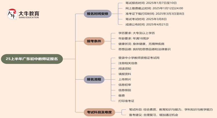 25上半年广东初中教师证报名在什么时候？附流程思维导图