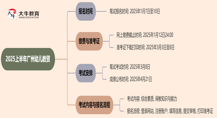 2025上半年广州幼儿教资什么时候考思维导图