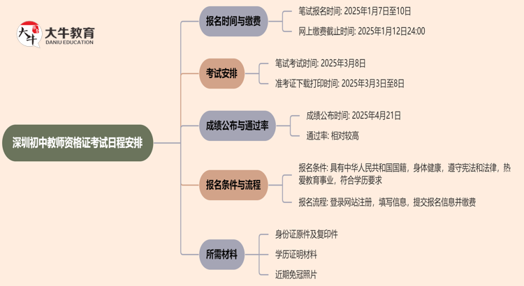 深圳25上半年初中教师资格证考试日程安排出炉！思维导图